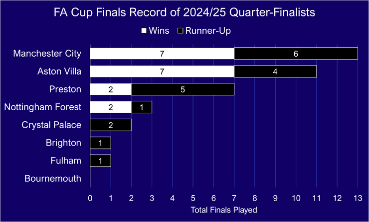 FA Cup Finals Record of 2024/25 Quarter-Finalists Chart